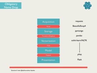 Obligatory
Name Drop
Acquisition
Parse
Storage
Transform/Explore
Vectorization
Train
Model
Expose
Presentation
requests
BeautifulSoup4
pandas
pymongo
Flask
yHat
scikit-learn/NLTK
Questions? tweet @zipﬁanacademy #pydata
 