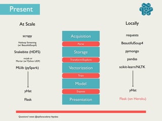Acquisition
Parse
Storage
Transform/Explore
Vectorization
Train
Model
Expose
Presentation
At Scale
Flask
yHat
scrapy
Hadoop Streaming 	

(w/ BeautifulSoup4)
mrjob or 	

Mortar (w/ Python UDF)
Snakebite (HDFS)
MLlib (pySpark)
requests
BeautifulSoup4
pandas
pymongo
Flask (on Heroku)
yHat
Locally
scikit-learn/NLTK
Questions? tweet @zipﬁanacademy #pydata
Present
 