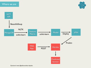 NYT
API
MongoDB
BeautifulSoup
Feature
Matrixscikit-learn
Web
App
Model
Deploy
yHat
Heroku
POST
Predict
Predicted
Section
Where we are
NLTK
scikit-learn
Questions? tweet @zipﬁanacademy #pydata
 