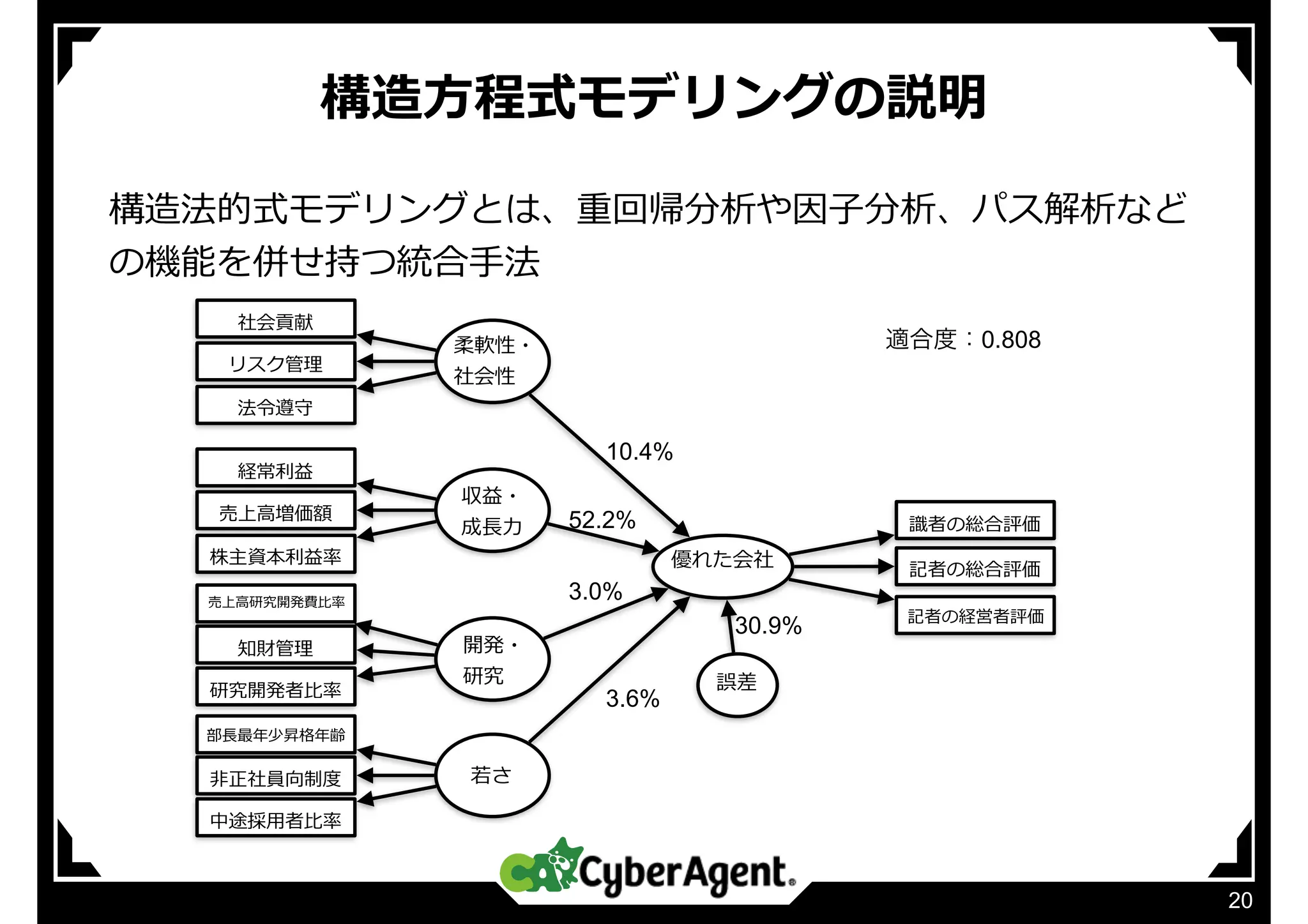 構造⽅程式モデリングの説明
20
構造法的式モデリングとは、重回帰分析や因⼦分析、パス解析など
の機能を併せ持つ統合⼿法
社会貢献
リスク管理
法令遵守
経常利益
売上⾼増価額
株主資本利益率
部⻑最年少昇格年齢
⾮正社員向制度
中途採⽤者⽐率
売上⾼研究開発費⽐率
知財管理
研究開発者⽐率
柔軟性・
社会性
収益・
成⻑⼒
開発・
研究
若さ
優れた会社
識者の総合評価
記者の総合評価
記者の経営者評価
10.4%
52.2%
誤差
3.6%
3.0%
適合度：0.808
30.9%
 