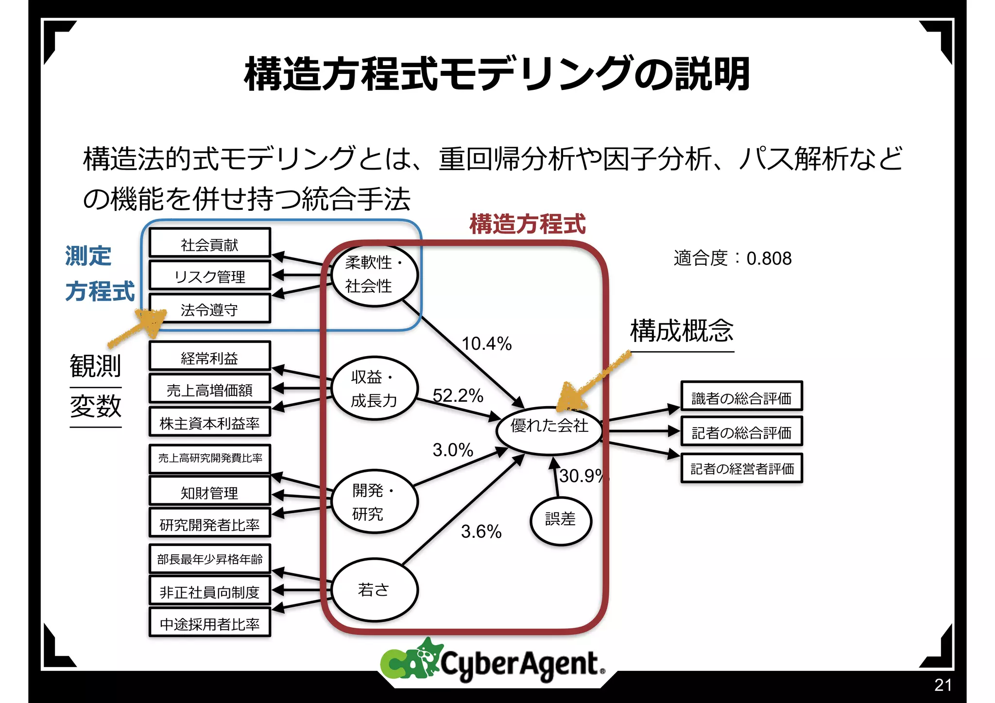 構造⽅程式モデリングの説明
21
構造法的式モデリングとは、重回帰分析や因⼦分析、パス解析など
の機能を併せ持つ統合⼿法
社会貢献
リスク管理
法令遵守
経常利益
売上⾼増価額
株主資本利益率
部⻑最年少昇格年齢
⾮正社員向制度
中途採⽤者⽐率
売上⾼研究開発費⽐率
知財管理
研究開発者⽐率
柔軟性・
社会性
収益・
成⻑⼒
開発・
研究
若さ
優れた会社
識者の総合評価
記者の総合評価
記者の経営者評価
10.4%
52.2%
誤差
3.6%
3.0%
適合度：0.808
30.9%
測定
⽅程式
観測
変数
構造⽅程式
構成概念
 
