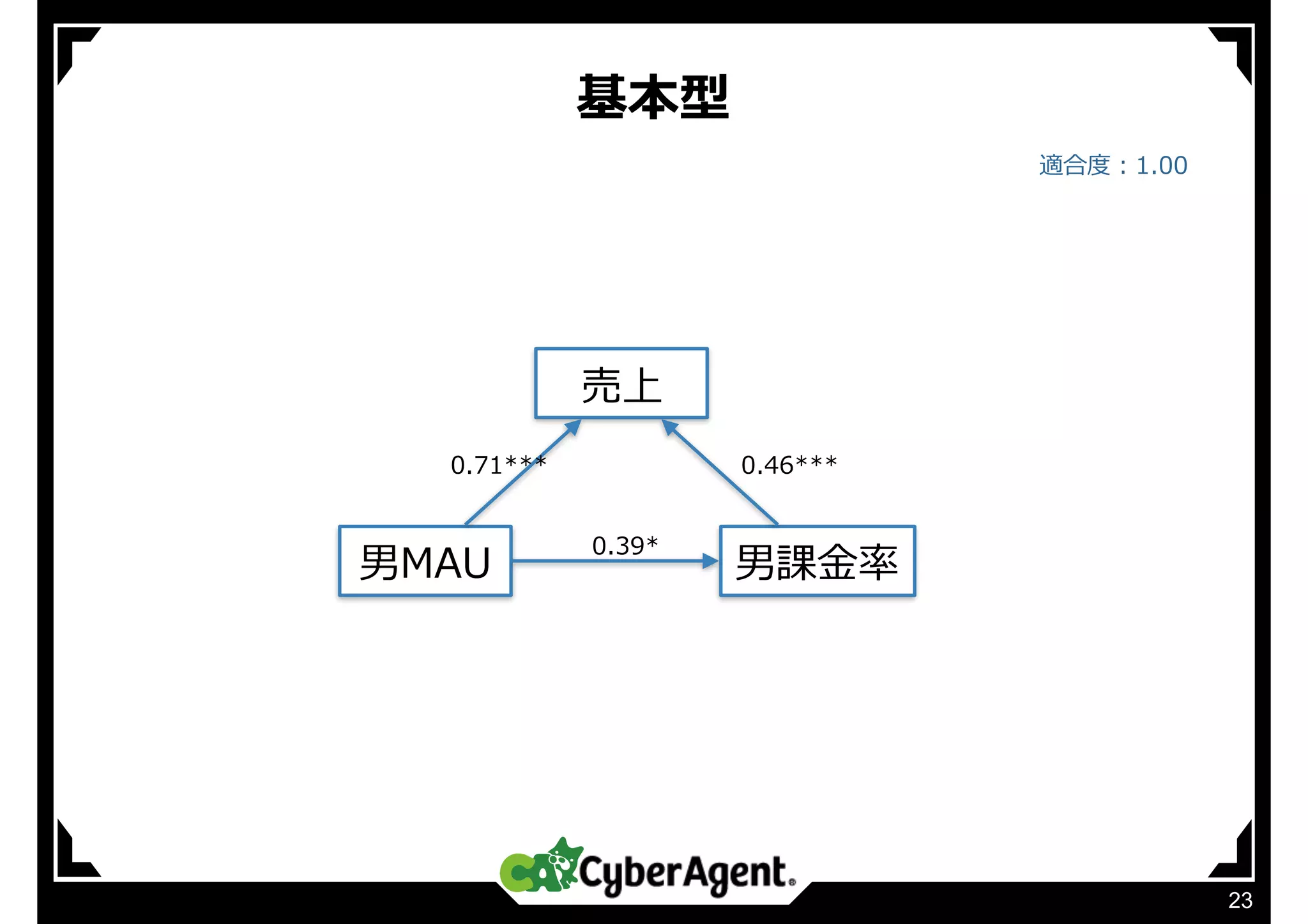 基本型
23
売上
男MAU 男課⾦率
0.71*** 0.46***
0.39*
適合度：1.00
 