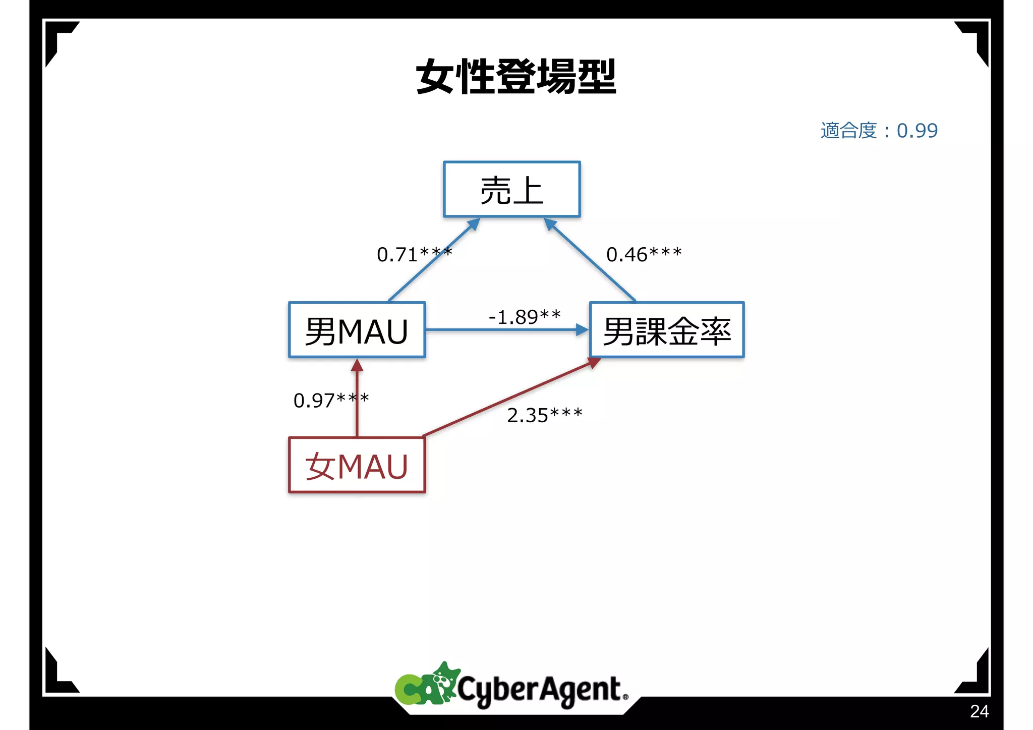 ⼥性登場型
24
売上
男MAU 男課⾦率
0.71*** 0.46***
-1.89**
⼥MAU
2.35***
0.97***
適合度：0.99
 