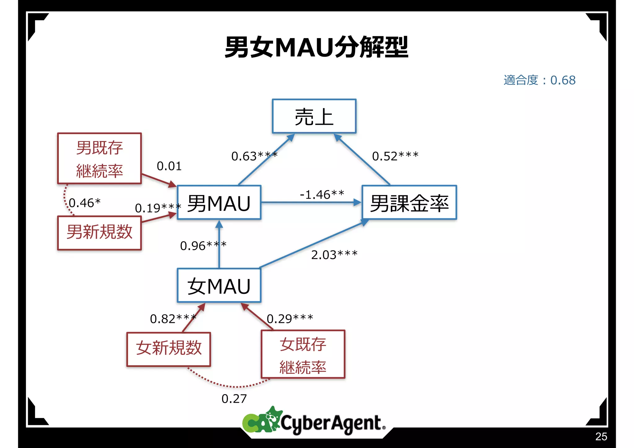男⼥MAU分解型
25
売上
男MAU 男課⾦率
0.63*** 0.52***
-1.46**
⼥MAU
2.03***
0.96***
男新規数
男既存
継続率 0.01
0.19***0.46*
⼥新規数 ⼥既存
継続率
0.82*** 0.29***
0.27
適合度：0.68
 