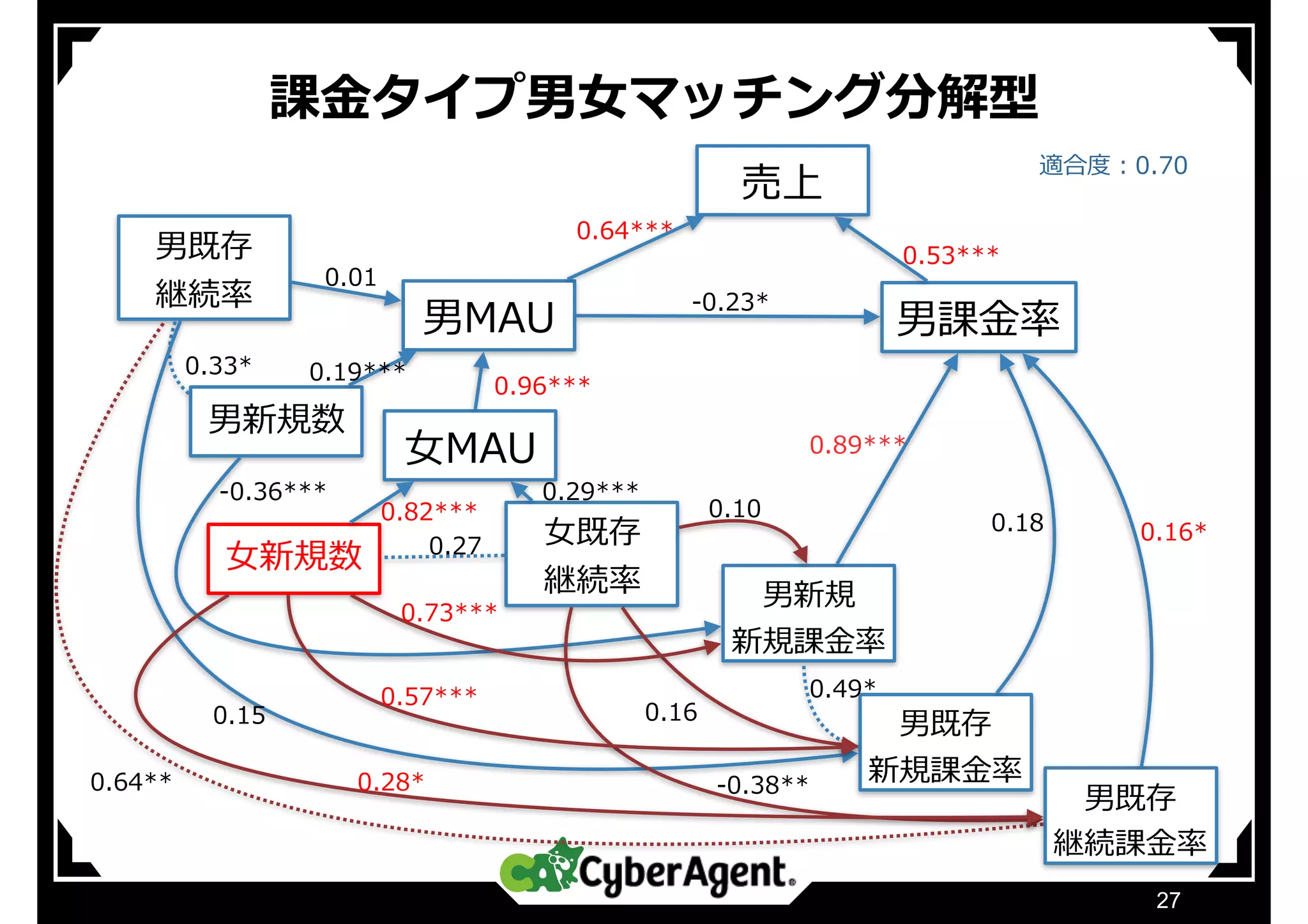 課⾦タイプ男⼥マッチング分解型
27
売上
男MAU 男課⾦率
0.64***
0.53***
-0.23*
⼥MAU 0.89***
0.96***
男新規数
男既存
継続率
0.01
0.19***0.33*
⼥新規数
⼥既存
継続率
0.82***
0.29***
0.27
男新規
新規課⾦率
男既存
新規課⾦率
男既存
継続課⾦率
適合度：0.70
0.18 0.16*
-0.36***
0.73***
0.10
0.15
0.57***
0.16
0.28* -0.38**
0.49*
0.64**
 