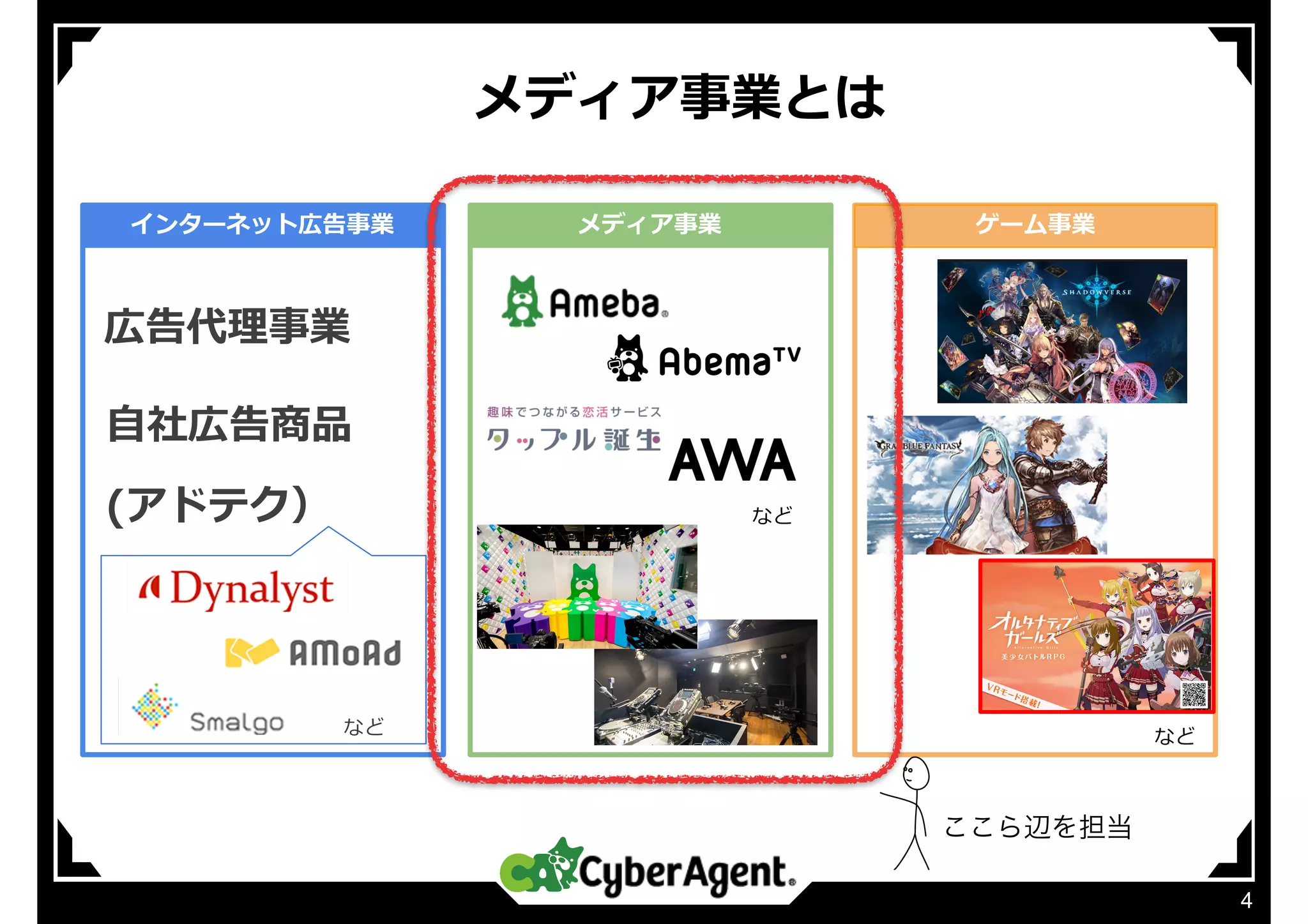  メディア事業とは
4
インターネット広告事業
広告代理事業
⾃社広告商品
(アドテク）
など
ゲーム事業
など
ここら辺を担当
メディア事業
など
 