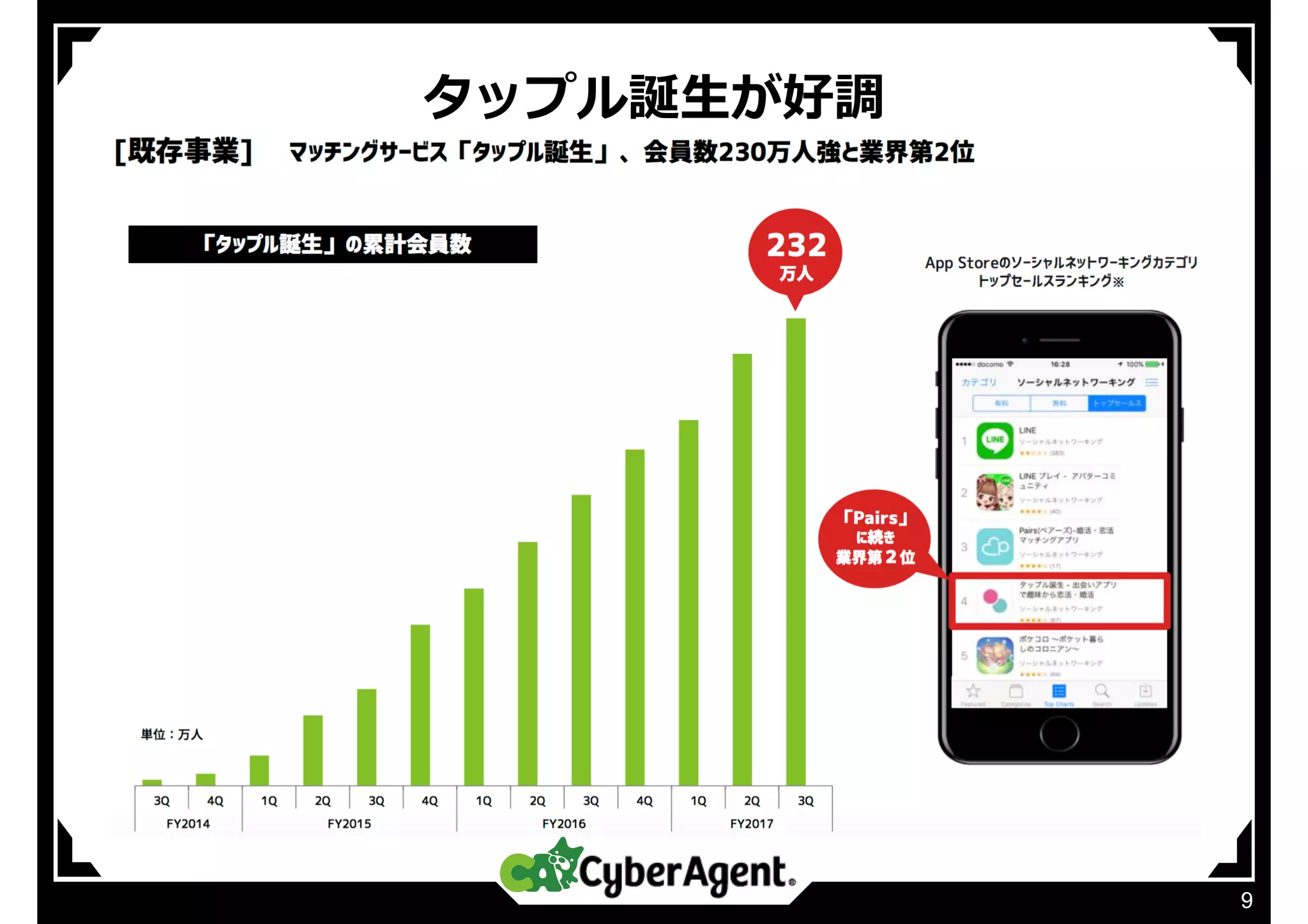  タップル誕⽣が好調
9
 
