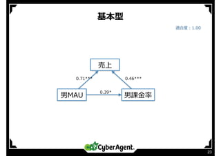 基本型
23
売上
男MAU 男課⾦率
0.71*** 0.46***
0.39*
適合度：1.00
 