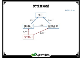 ⼥性登場型
24
売上
男MAU 男課⾦率
0.71*** 0.46***
-1.89**
⼥MAU
2.35***
0.97***
適合度：0.99
 