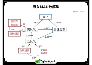 男⼥MAU分解型
25
売上
男MAU 男課⾦率
0.63*** 0.52***
-1.46**
⼥MAU
2.03***
0.96***
男新規数
男既存
継続率 0.01
0.19***0.46*
⼥新規数 ⼥既存
継続率
0.82*** 0.29***
0.27
適合度：0.68
 
