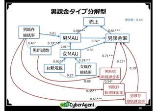 男課⾦タイプ分解型
26
売上
男MAU 男課⾦率
0.88*** 0.61***
-0.56*
⼥MAU
0.36
0.96***
男新規数
男既存
継続率
0.01
0.19***0.46*
⼥新規数 ⼥既存
継続率
0.82*** 0.29***
0.27
男新規
新規課⾦率
男既存
新規課⾦率
男既存
継続課⾦率
適合度：0.64
0.71***
0.23*
0.19*
0.54*0.09
0.45**
0.63***
 