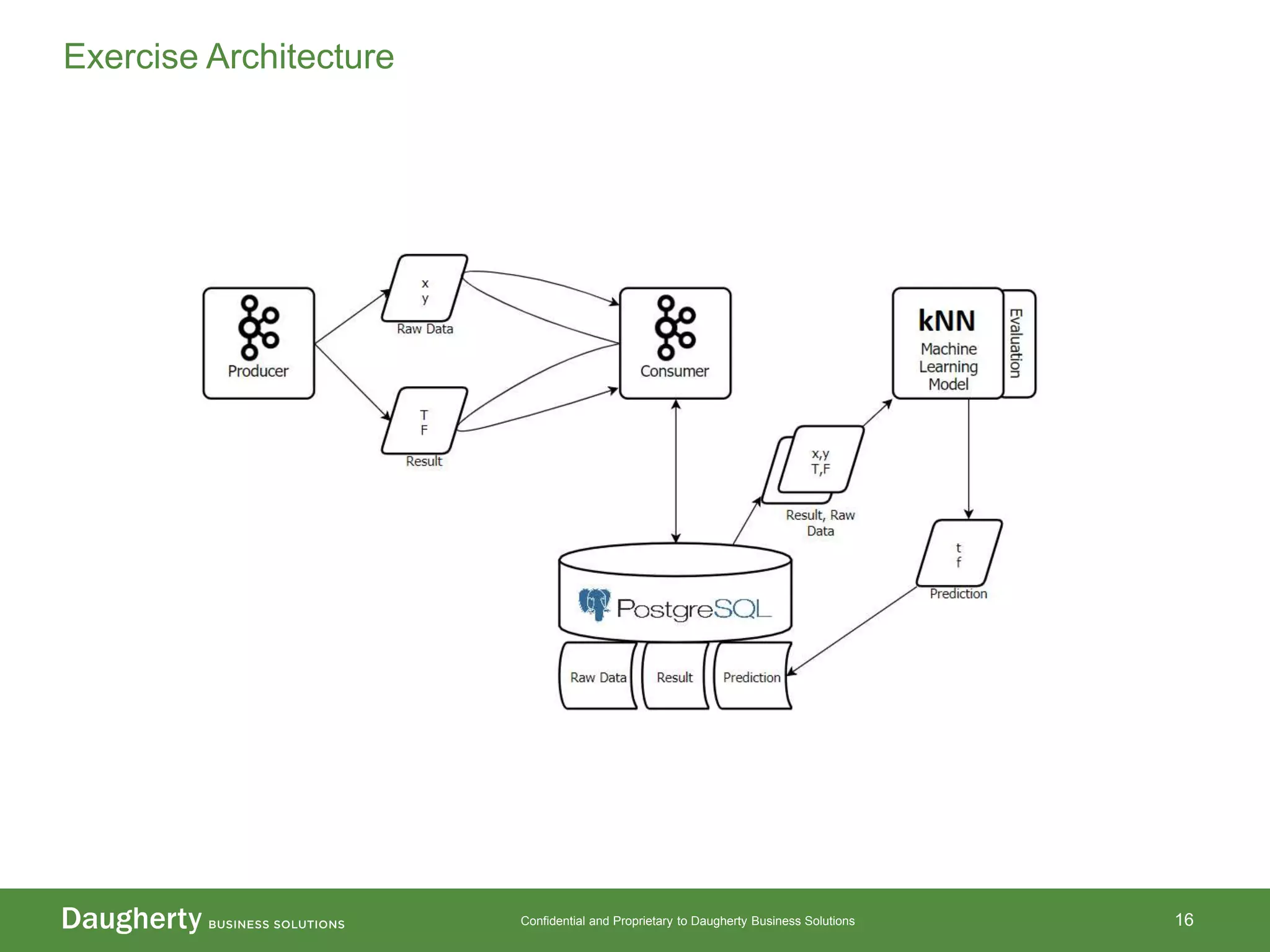 Confidential and Proprietary to Daugherty Business Solutions
Exercise Architecture
16
 