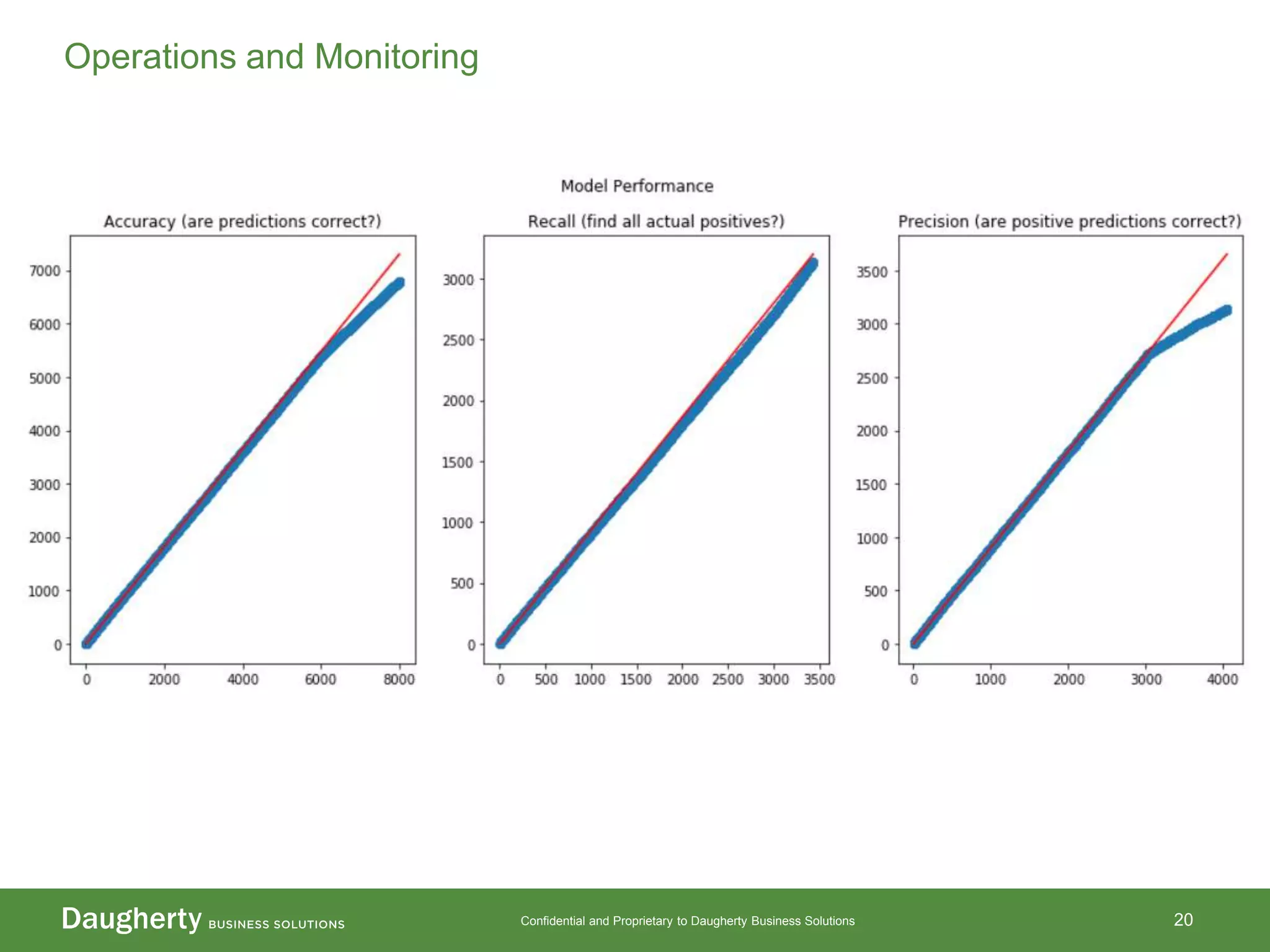 Confidential and Proprietary to Daugherty Business Solutions 20
Operations and Monitoring
 