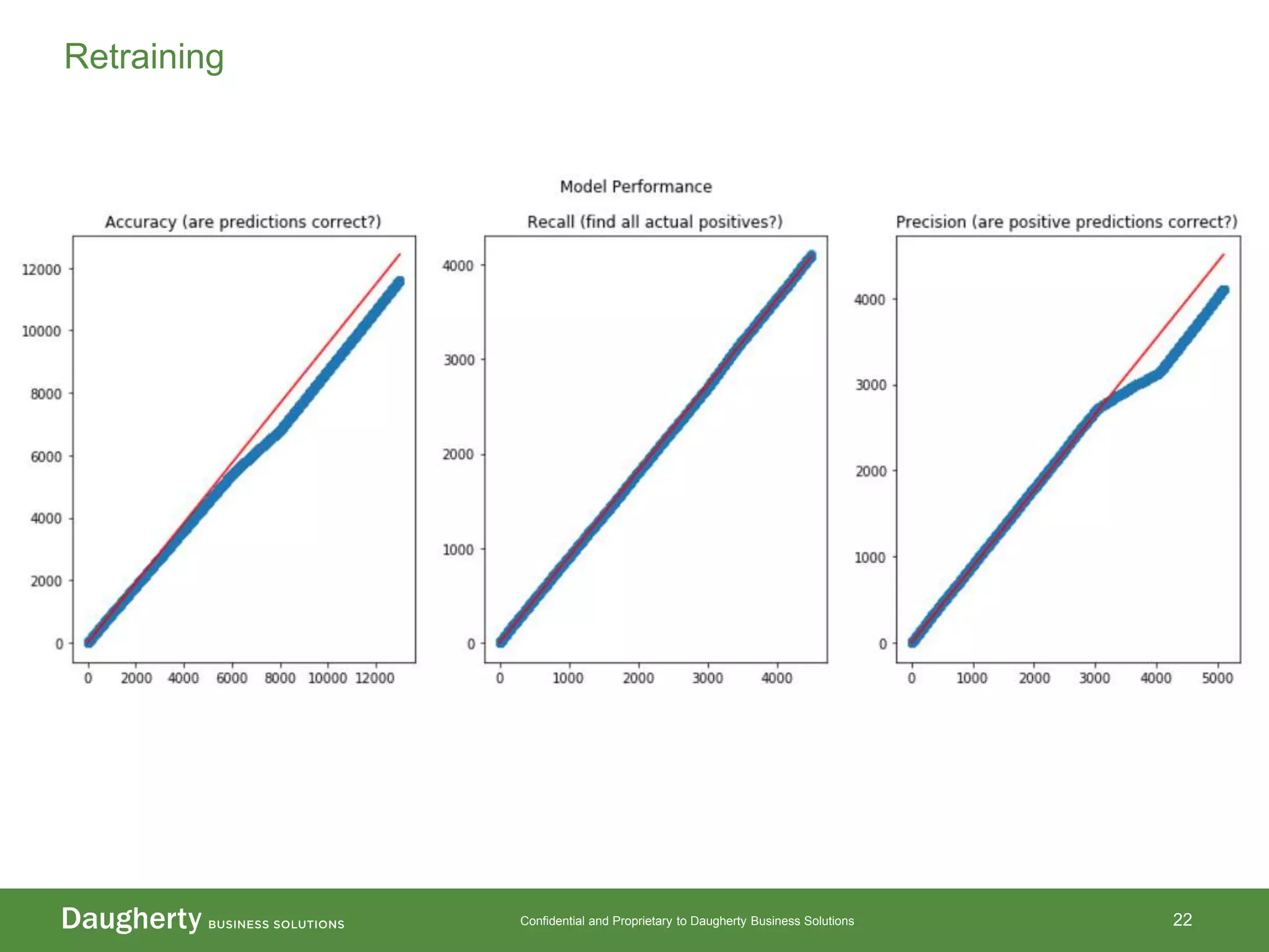 Confidential and Proprietary to Daugherty Business Solutions 22
Retraining
 
