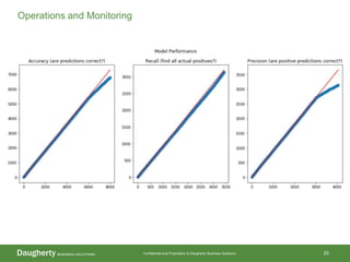 Confidential and Proprietary to Daugherty Business Solutions 20
Operations and Monitoring
 