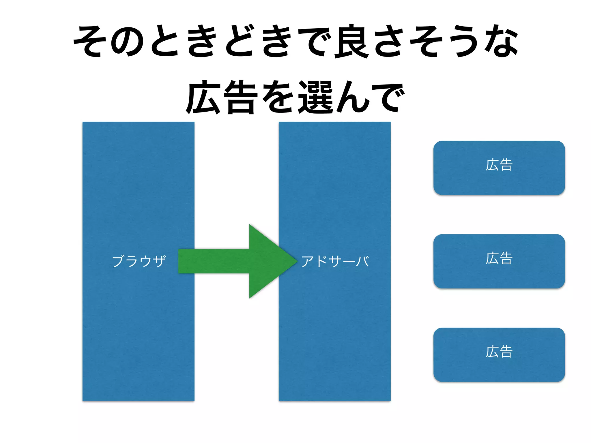 そのときどきで良さそうな
広告を選んで
ブラウザ アドサーバ
広告
広告
広告
 
