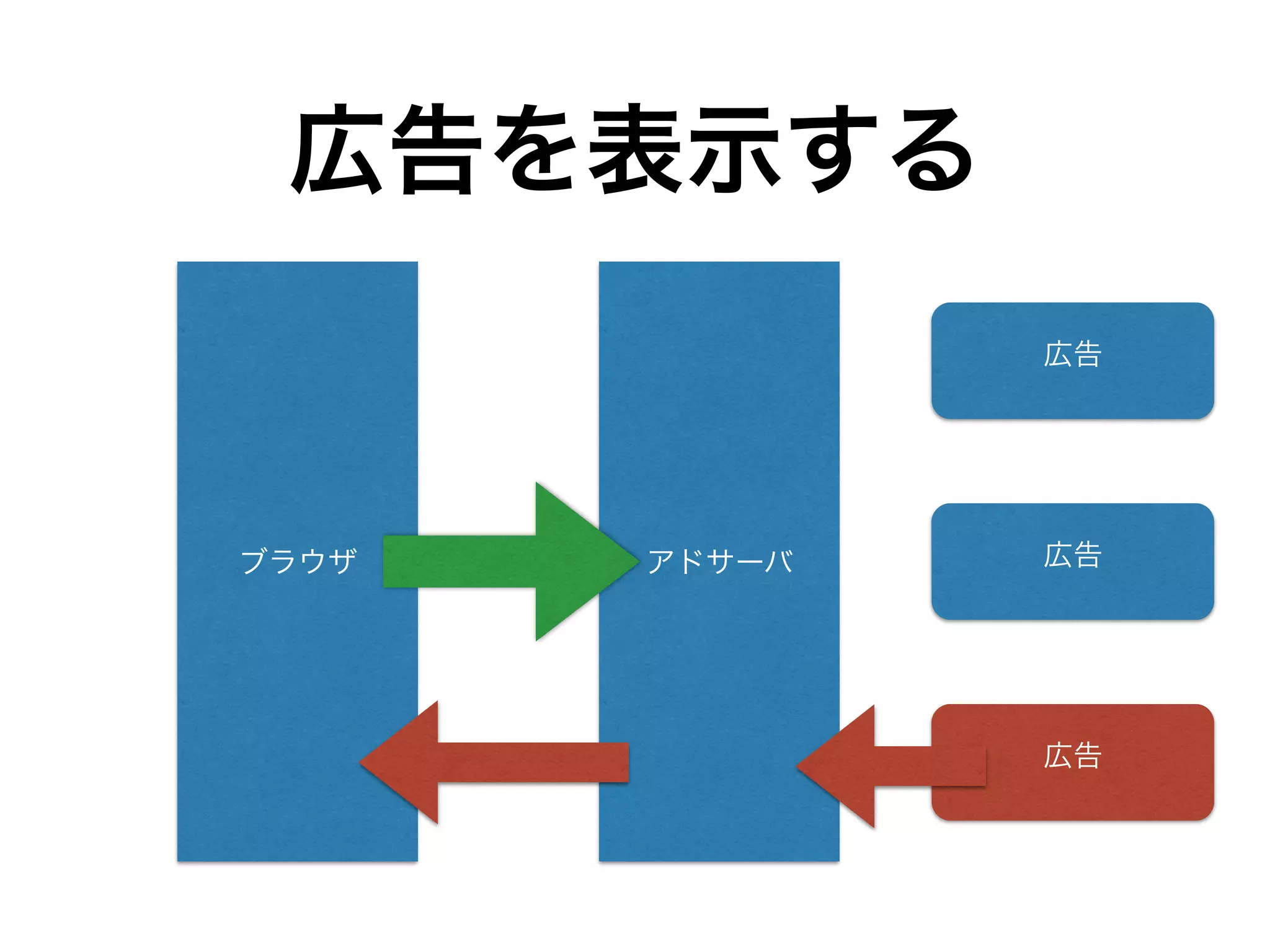 広告を表示する
ブラウザ アドサーバ
広告
広告
広告
 