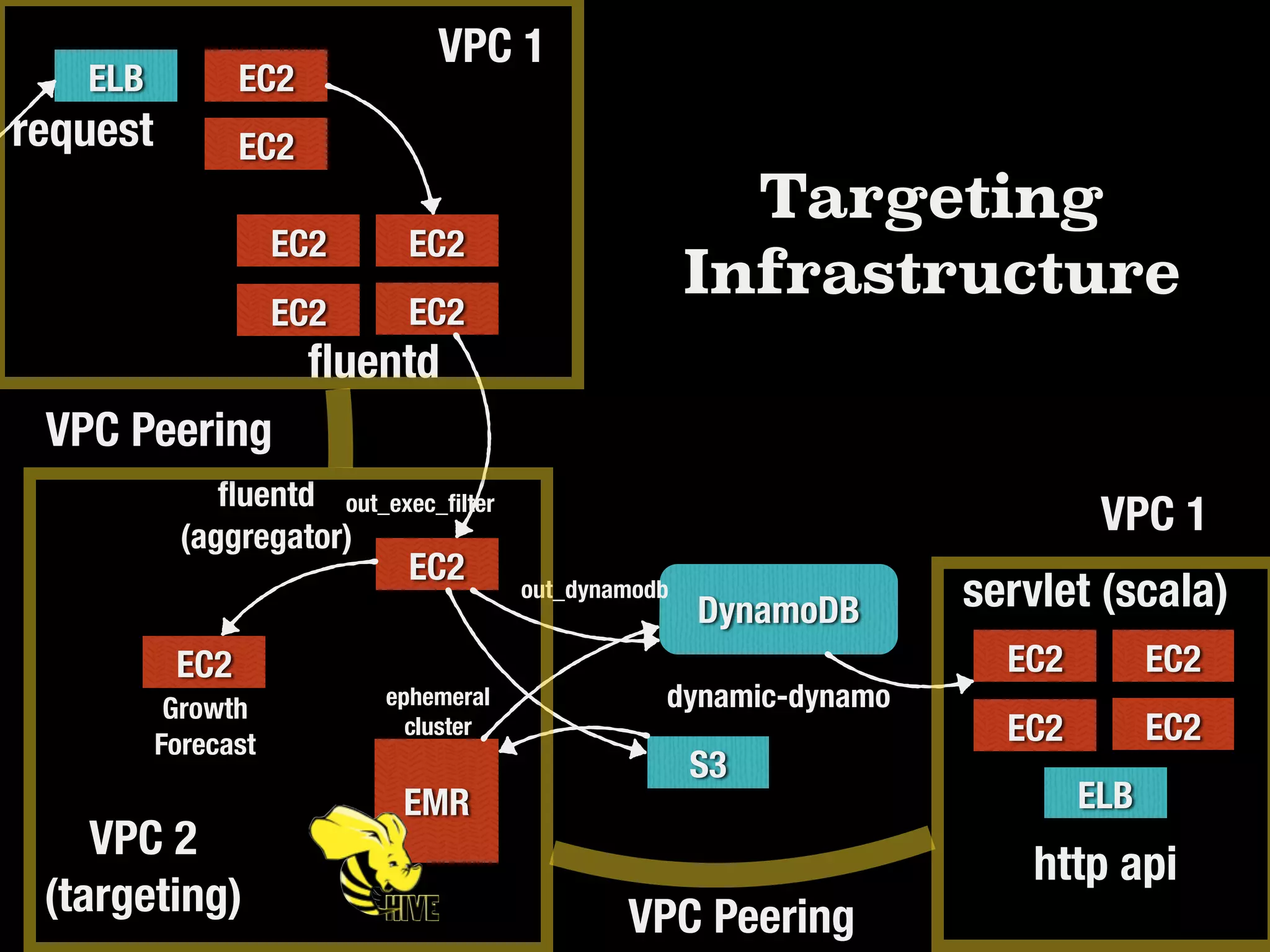 Targeting
Infrastructure
ELB
EC2
EC2 EC2
EC2
request
EC2
S3
DynamoDB
EMR ELB
EC2
EC2 EC2
EC2
http api
ﬂuentd
ﬂuentd
(aggregator)
out_exec_ﬁlter
out_dynamodb servlet (scala)
dynamic-dynamo
EC2
Growth
Forecast
EC2
EC2
VPC 1
VPC 1
VPC 2
(targeting)
VPC Peering
VPC Peering
ephemeral
cluster
 