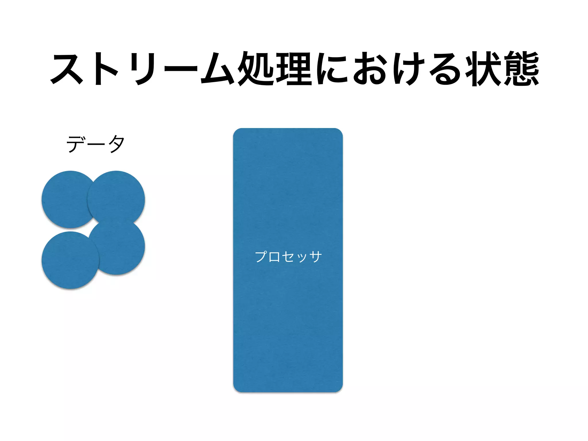 ストリーム処理における状態
プロセッサ
データ
 