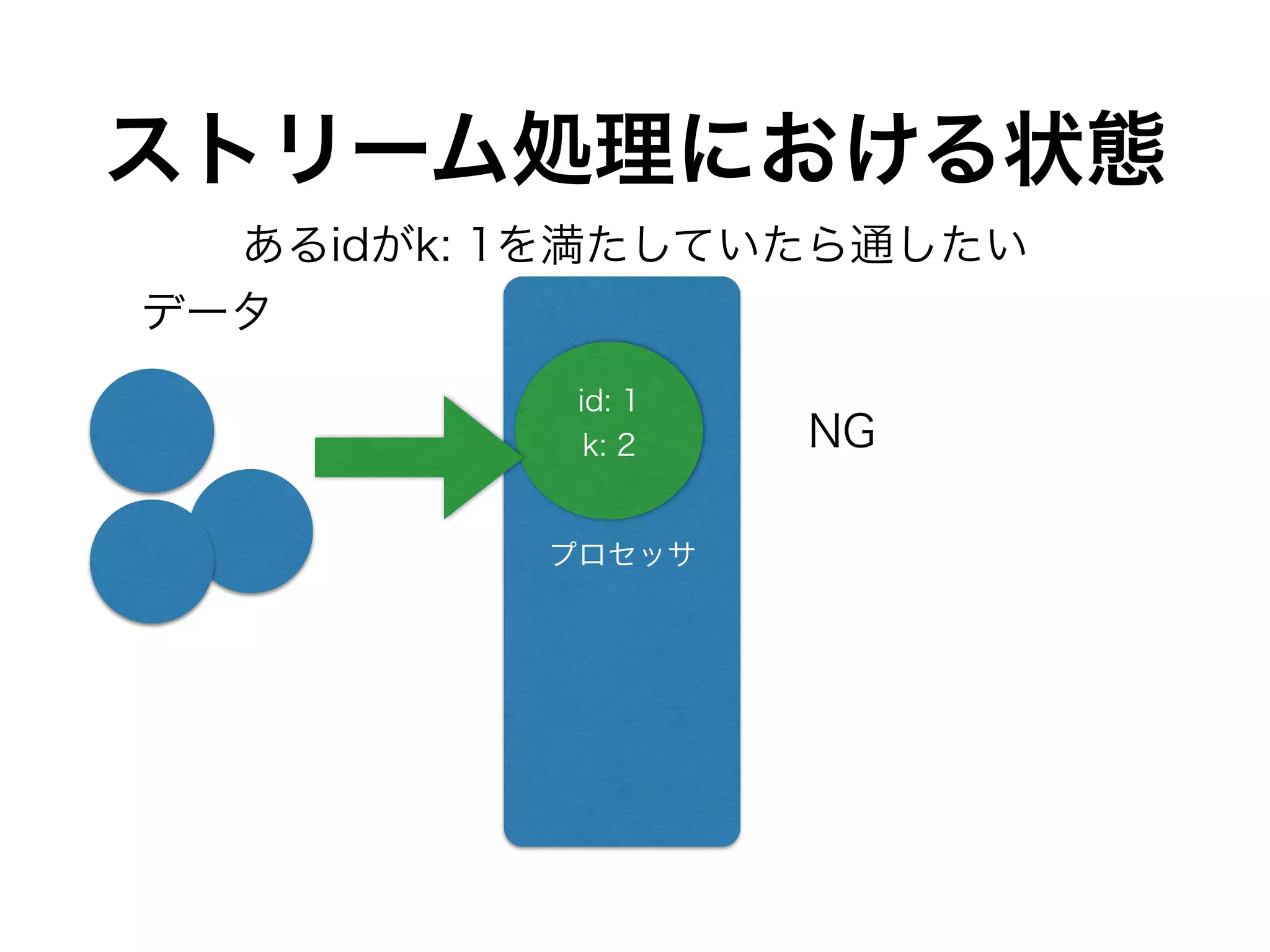 ストリーム処理における状態
プロセッサ
id: 1
k: 2
データ
NG
あるidがk: 1を満たしていたら通したい
 