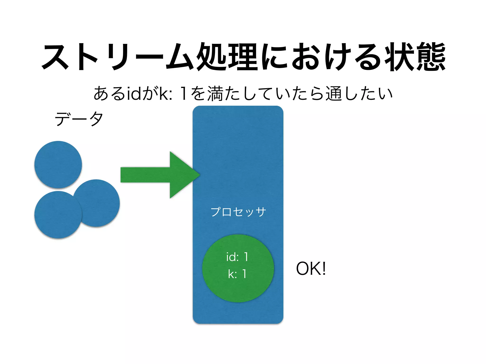 ストリーム処理における状態
プロセッサ
データ
id: 1
k: 1 OK!
あるidがk: 1を満たしていたら通したい
 