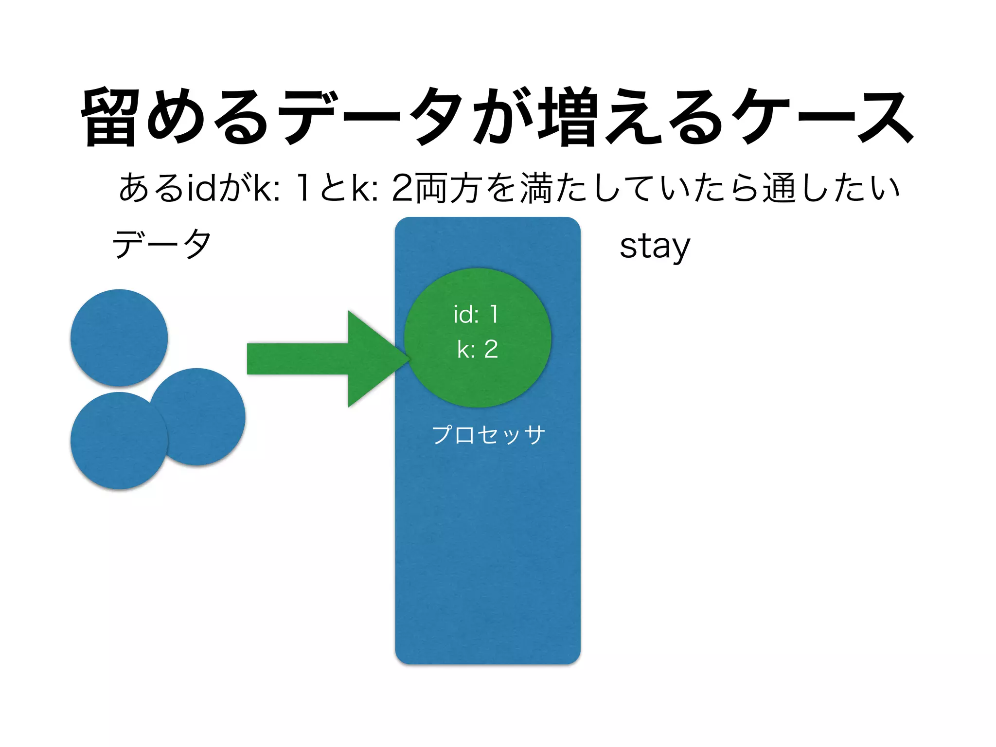 プロセッサ
id: 1
k: 2
データ stay
あるidがk: 1とk: 2両方を満たしていたら通したい
留めるデータが増えるケース
 