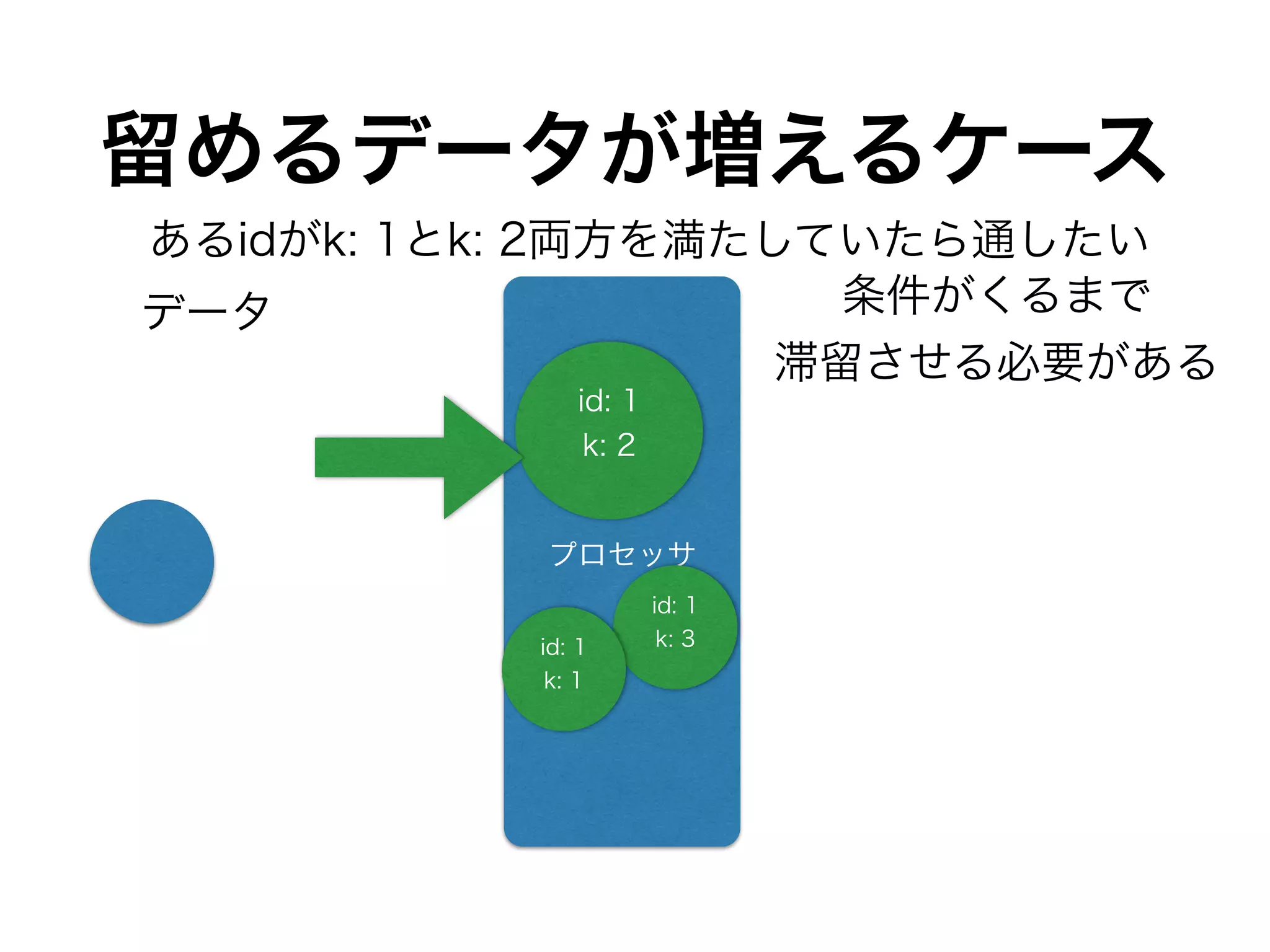 プロセッサ
id: 1
k: 3
id: 1
k: 2
id: 1
k: 1
データ 条件がくるまで
滞留させる必要がある
あるidがk: 1とk: 2両方を満たしていたら通したい
留めるデータが増えるケース
 