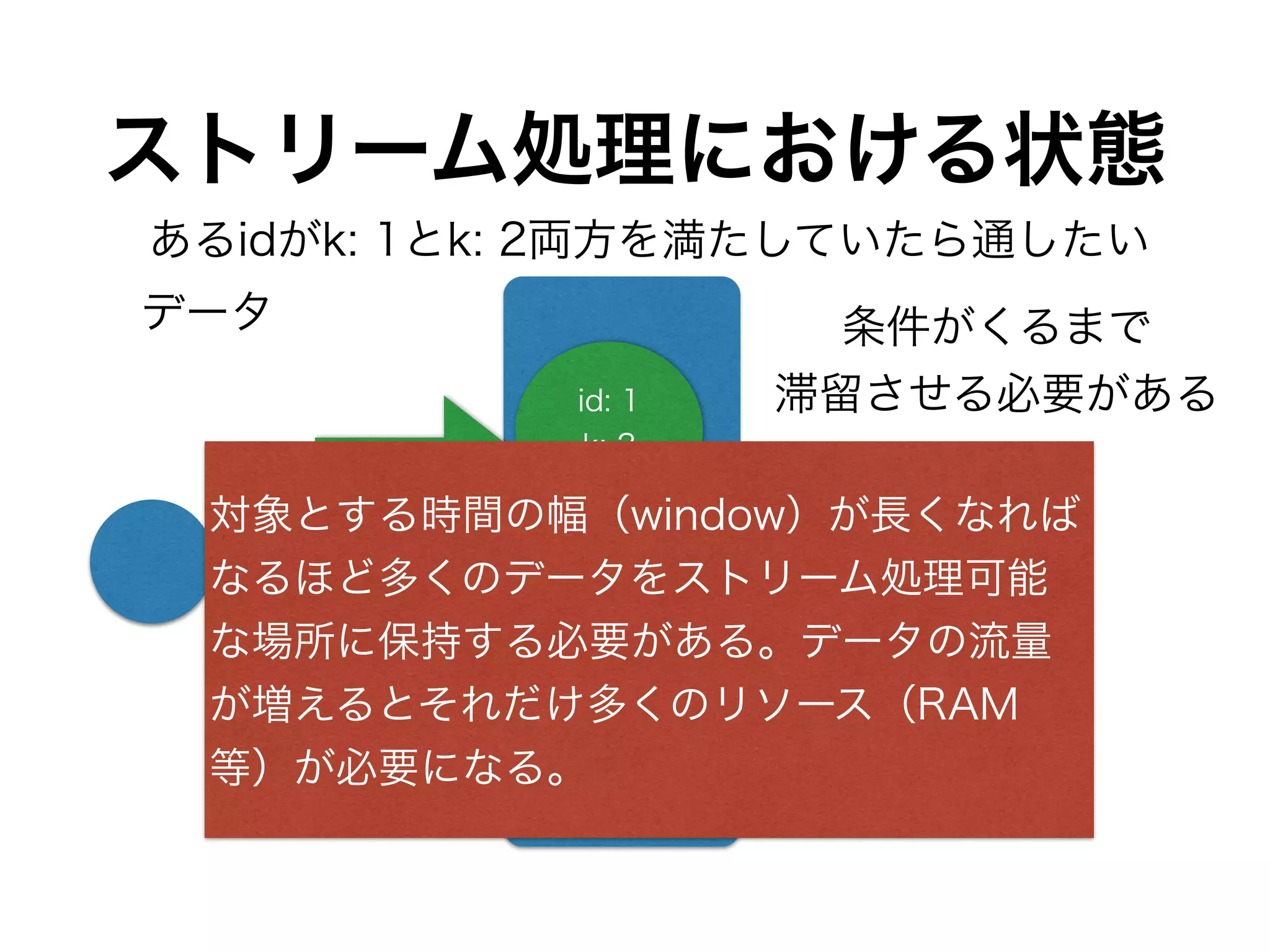 ストリーム処理における状態
プロセッサ
id: 1
k: 3
id: 1
k: 2
id: 1
k: 1
データ 条件がくるまで
滞留させる必要がある
対象とする時間の幅（window）が長くなれば
なるほど多くのデータをストリーム処理可能
な場所に保持する必要がある。データの流量
が増えるとそれだけ多くのリソース（RAM
等）が必要になる。
あるidがk: 1とk: 2両方を満たしていたら通したい
 