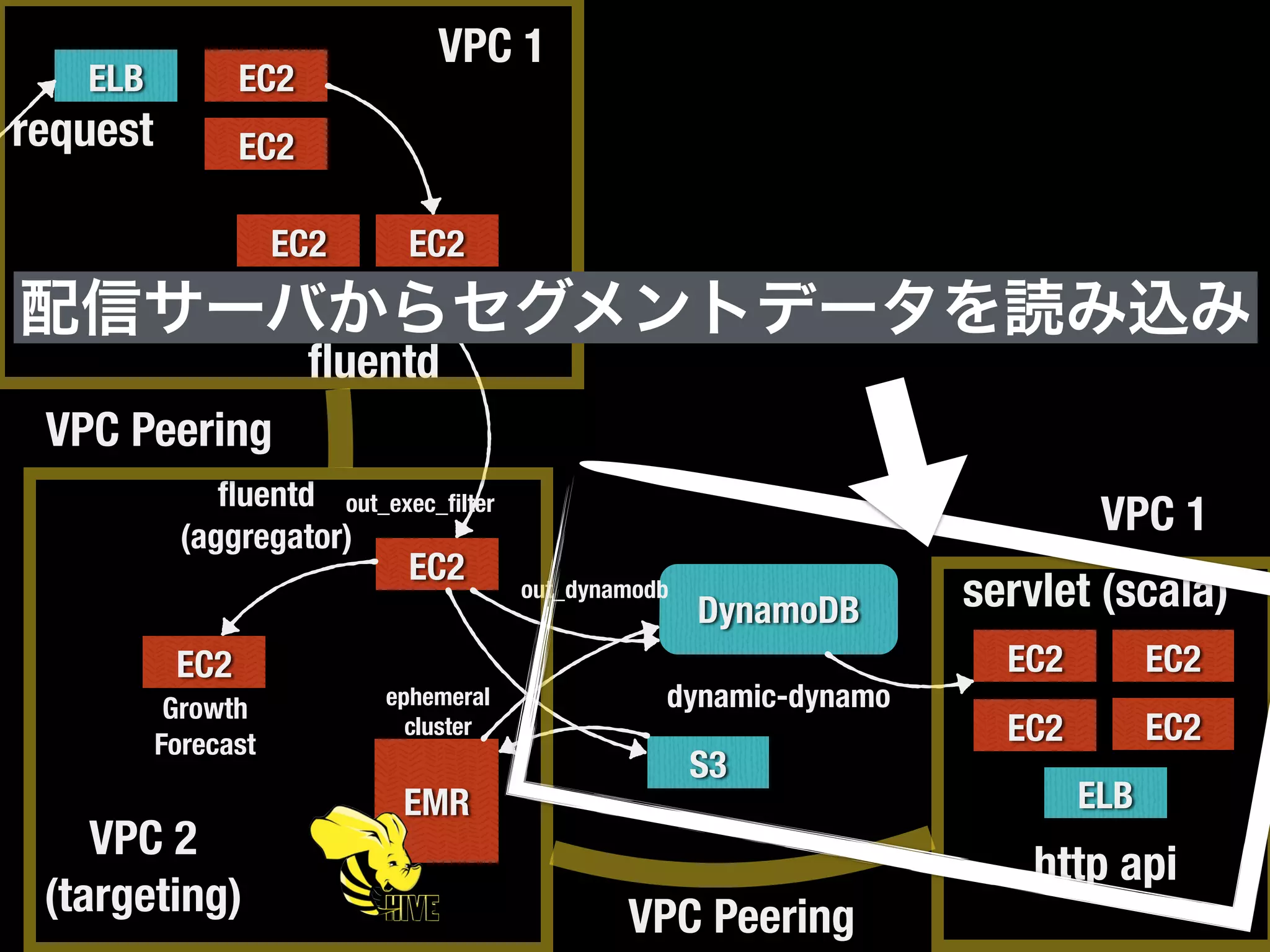 ELB
EC2
EC2 EC2
EC2
request
EC2
S3
DynamoDB
EMR ELB
EC2
EC2 EC2
EC2
http api
ﬂuentd
ﬂuentd
(aggregator)
out_exec_ﬁlter
out_dynamodb servlet (scala)
dynamic-dynamo
EC2
Growth
Forecast
EC2
EC2
VPC 1
VPC 1
VPC 2
(targeting)
VPC Peering
VPC Peering
ephemeral
cluster
配信サーバからセグメントデータを読み込み
 