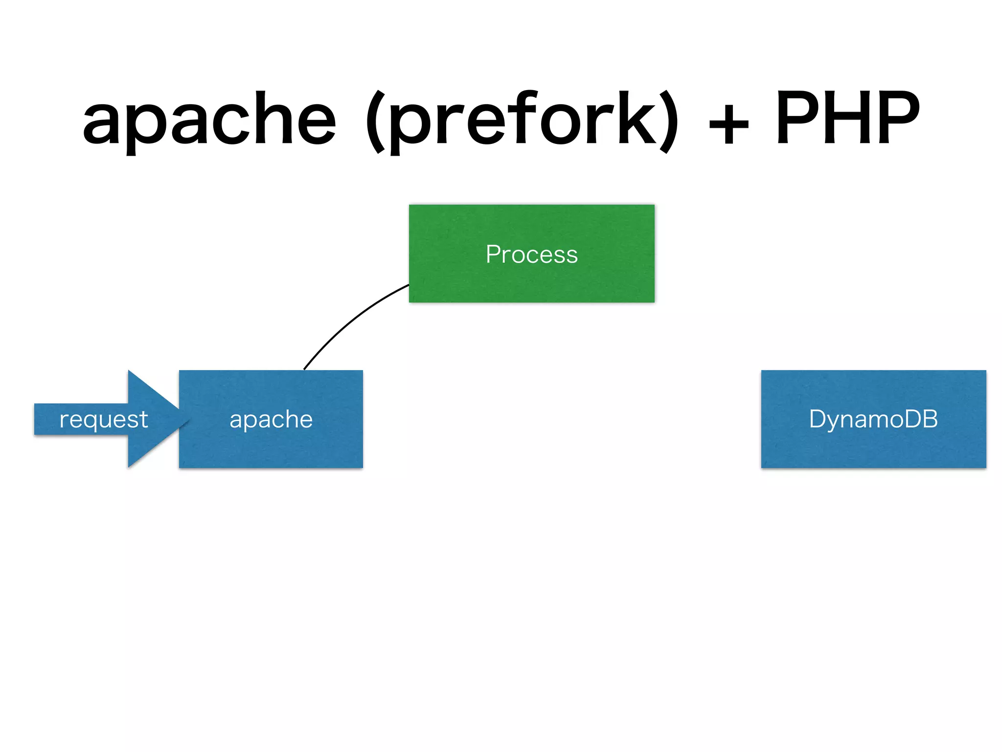apache (prefork) + PHP
apacherequest
Process
DynamoDB
 