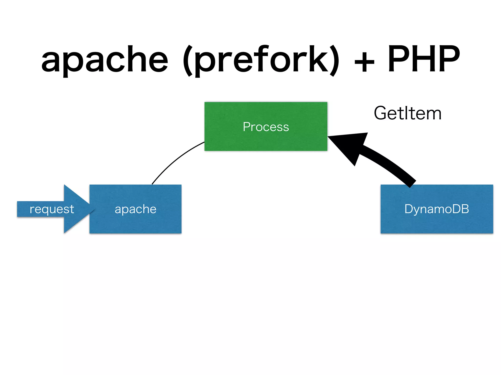 apache (prefork) + PHP
apacherequest
Process
DynamoDB
GetItem
 