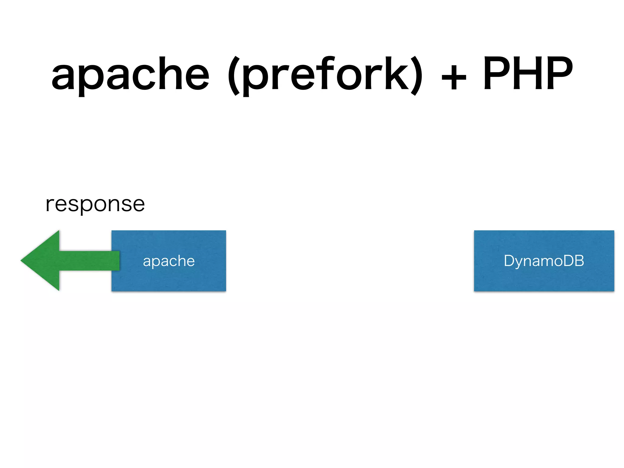 apache (prefork) + PHP
apache DynamoDB
response
 