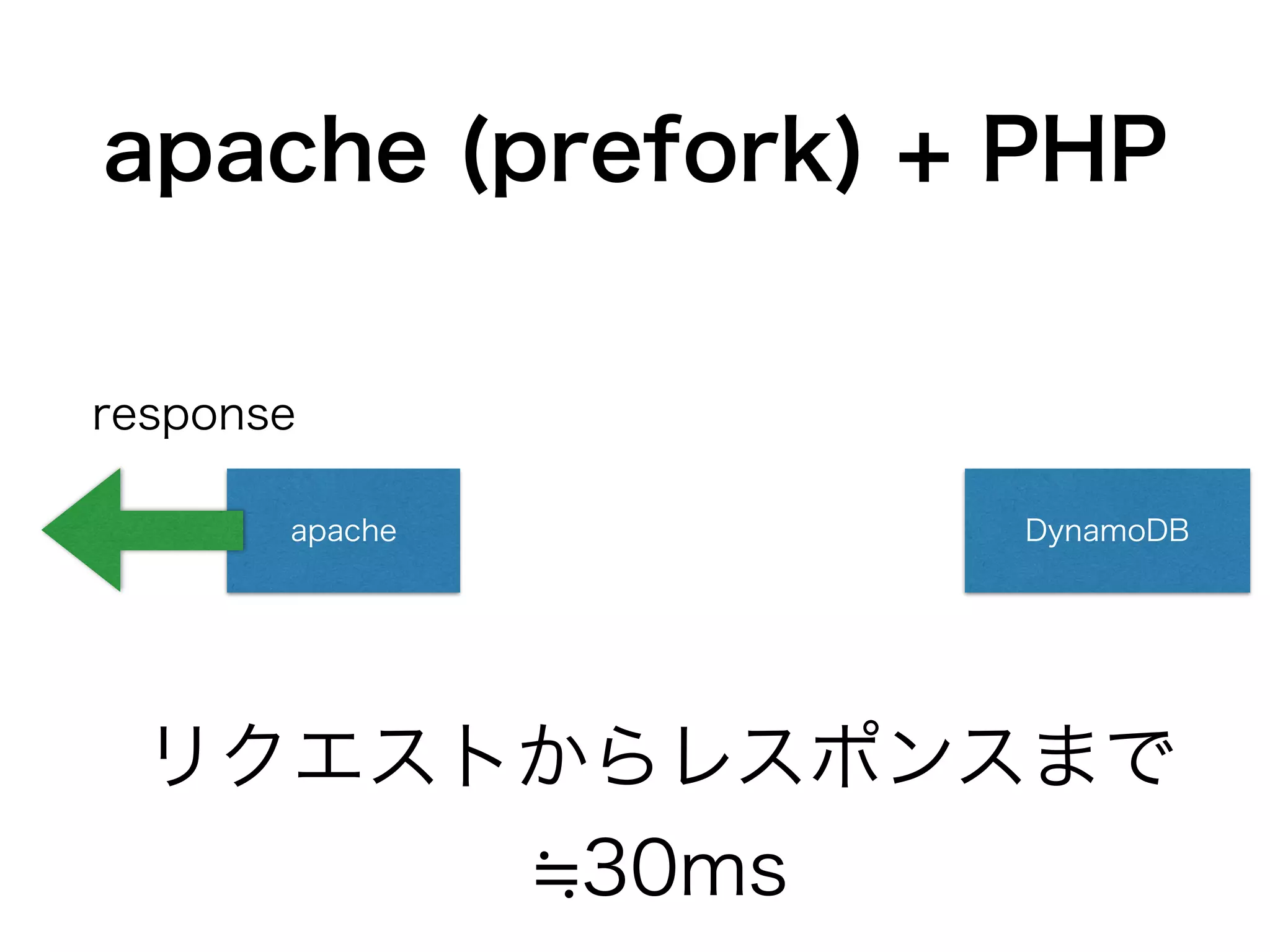 apache (prefork) + PHP
apache DynamoDB
response
リクエストからレスポンスまで
30ms
 