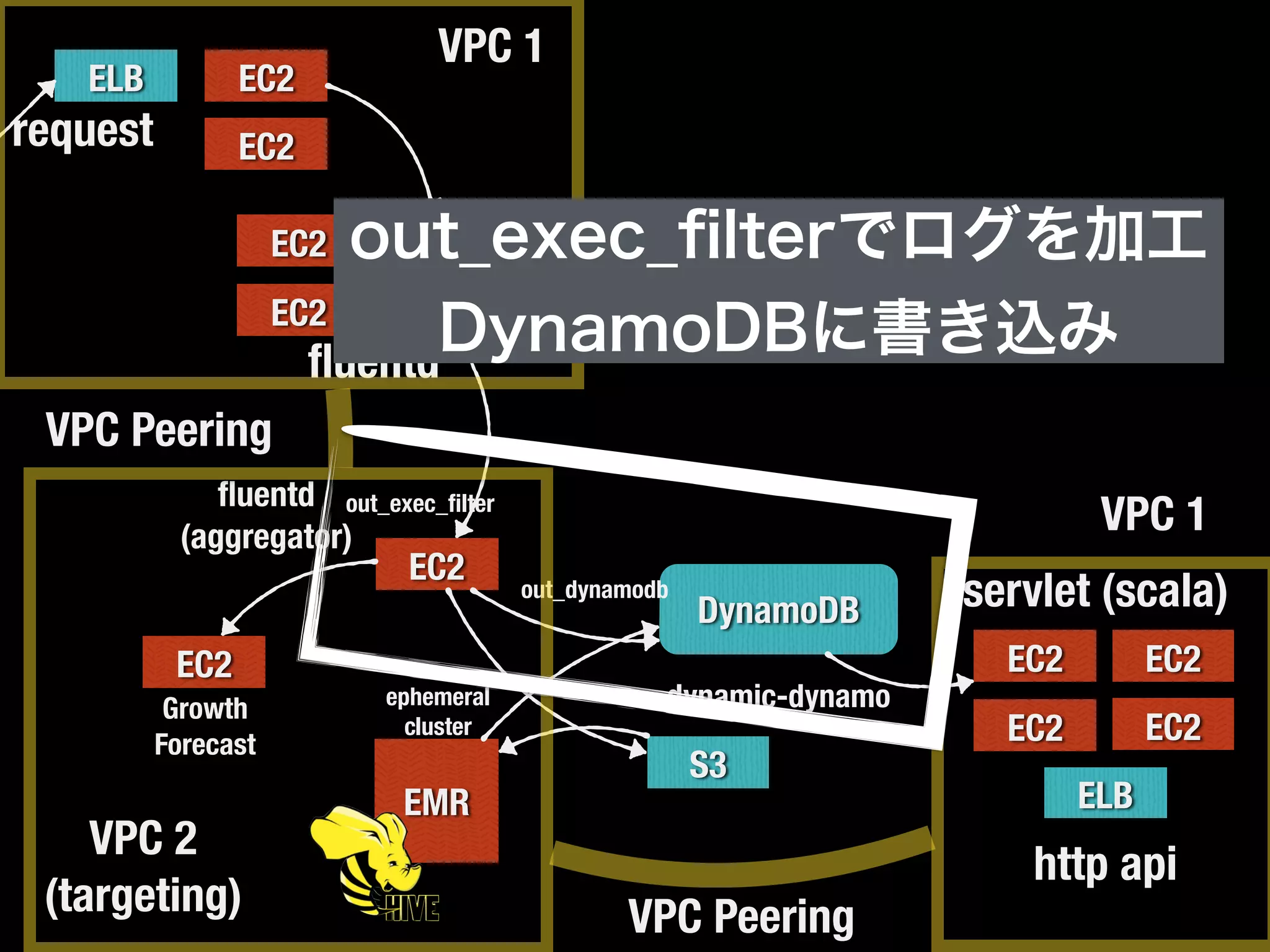 ELB
EC2
EC2 EC2
EC2
request
EC2
S3
DynamoDB
EMR ELB
EC2
EC2 EC2
EC2
http api
ﬂuentd
ﬂuentd
(aggregator)
out_exec_ﬁlter
out_dynamodb servlet (scala)
dynamic-dynamo
EC2
Growth
Forecast
EC2
EC2
VPC 1
VPC 1
VPC 2
(targeting)
VPC Peering
VPC Peering
ephemeral
cluster
out_exec_ﬁlterでログを加工
DynamoDBに書き込み
 