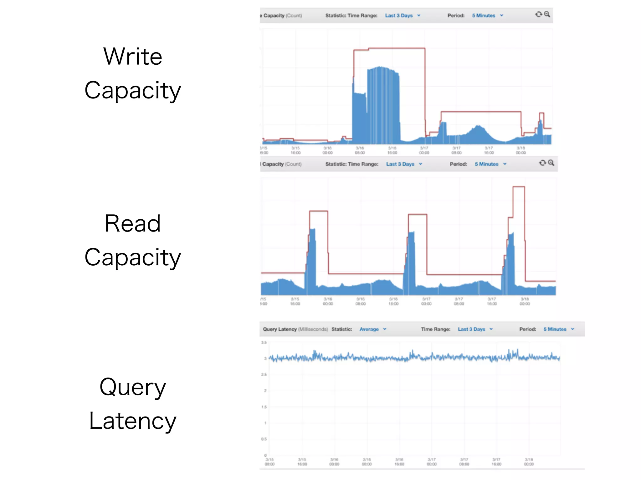 Write
Capacity
Read
Capacity
Query
Latency
 