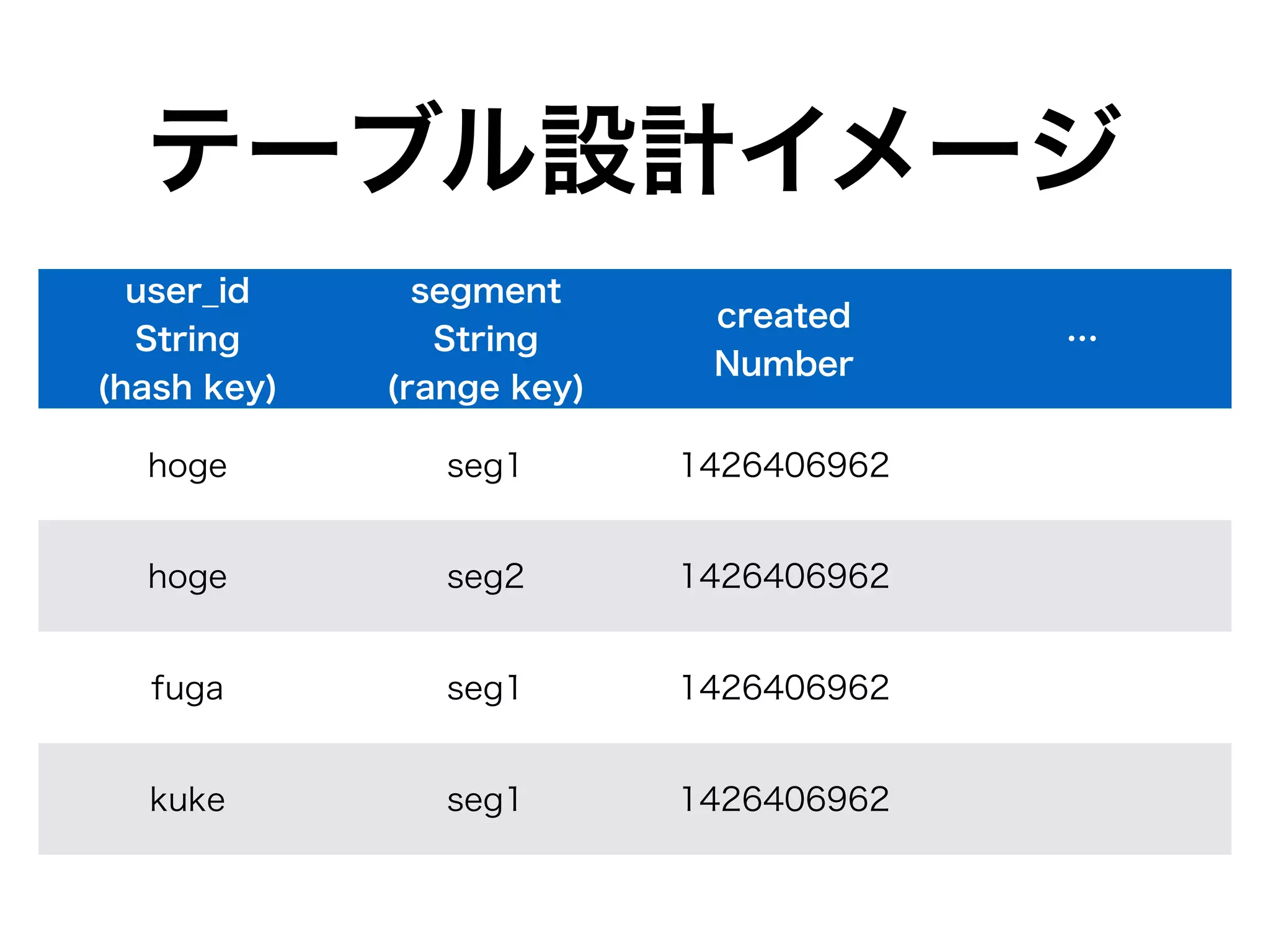 テーブル設計イメージ
user_id
String
(hash key)
segment
String
(range key)
created
Number
…
hoge seg1 1426406962
hoge seg2 1426406962
fuga seg1 1426406962
kuke seg1 1426406962
 