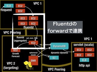 ELB
EC2
EC2 EC2
EC2
request
EC2
S3
DynamoDB
EMR ELB
EC2
EC2 EC2
EC2
http api
ﬂuentd
ﬂuentd
(aggregator)
out_exec_ﬁlter
out_dynamodb servlet (scala)
dynamic-dynamo
EC2
Growth
Forecast
EC2
EC2
VPC 1
VPC 1
VPC 2
(targeting)
VPC Peering
VPC Peering
ephemeral
cluster
Fluentdの
forwardで連携
 