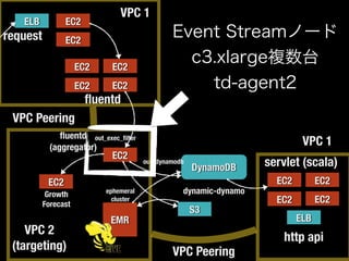 ELB
EC2
EC2 EC2
EC2
request
EC2
S3
DynamoDB
EMR ELB
EC2
EC2 EC2
EC2
http api
ﬂuentd
ﬂuentd
(aggregator)
out_exec_ﬁlter
out_dynamodb servlet (scala)
dynamic-dynamo
EC2
Growth
Forecast
EC2
EC2
VPC 1
VPC 1
VPC 2
(targeting)
VPC Peering
VPC Peering
ephemeral
cluster
Event Streamノード
c3.xlarge複数台
td-agent2
 