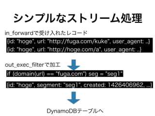 シンプルなストリーム処理
in_forwardで受け入れたレコード
out_exec_ﬁlterで加工
{id: "hoge", segment: "seg1", created: 1426406962, ...}
DynamoDBテーブルへ
{id: "hoge", url: "http://fuga.com/kuke", user_agent: ..}
{id: "hoge", url: "http://hoge.com/a", user_agent: ..}
if (domain(url) == "fuga.com") seg = "seg1"
 