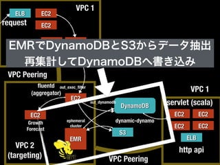 ELB
EC2
EC2 EC2
EC2
request
EC2
S3
DynamoDB
EMR ELB
EC2
EC2 EC2
EC2
http api
ﬂuentd
ﬂuentd
(aggregator)
out_exec_ﬁlter
out_dynamodb servlet (scala)
dynamic-dynamo
EC2
Growth
Forecast
EC2
EC2
VPC 1
VPC 1
VPC 2
(targeting)
VPC Peering
VPC Peering
ephemeral
cluster
EMRでDynamoDBとS3からデータ抽出
再集計してDynamoDBへ書き込み
 