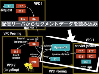 ELB
EC2
EC2 EC2
EC2
request
EC2
S3
DynamoDB
EMR ELB
EC2
EC2 EC2
EC2
http api
ﬂuentd
ﬂuentd
(aggregator)
out_exec_ﬁlter
out_dynamodb servlet (scala)
dynamic-dynamo
EC2
Growth
Forecast
EC2
EC2
VPC 1
VPC 1
VPC 2
(targeting)
VPC Peering
VPC Peering
ephemeral
cluster
配信サーバからセグメントデータを読み込み
 