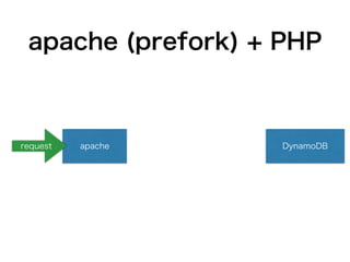 apache (prefork) + PHP
apacherequest DynamoDB
 