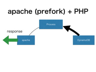 apache (prefork) + PHP
apache
Process
DynamoDB
response
 