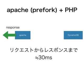 apache (prefork) + PHP
apache DynamoDB
response
リクエストからレスポンスまで
30ms
 