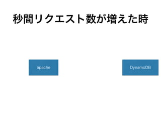 秒間リクエスト数が増えた時
apache DynamoDB
 