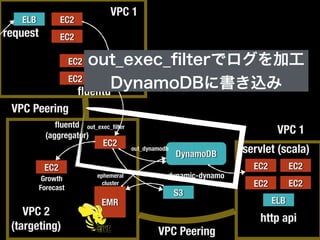 ELB
EC2
EC2 EC2
EC2
request
EC2
S3
DynamoDB
EMR ELB
EC2
EC2 EC2
EC2
http api
ﬂuentd
ﬂuentd
(aggregator)
out_exec_ﬁlter
out_dynamodb servlet (scala)
dynamic-dynamo
EC2
Growth
Forecast
EC2
EC2
VPC 1
VPC 1
VPC 2
(targeting)
VPC Peering
VPC Peering
ephemeral
cluster
out_exec_ﬁlterでログを加工
DynamoDBに書き込み
 