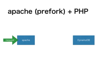 apache (prefork) + PHP
apacherequest
Process
DynamoDB
新規コネクション
( 10ms)
 