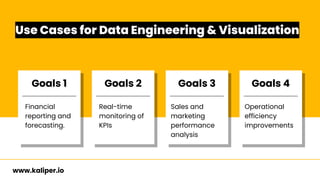 Use Cases for Data Engineering & Visualization
Financial
reporting and
forecasting.
Real-time
monitoring of
KPIs
Sales and
marketing
performance
analysis
Operational
efficiency
improvements
Goals 1 Goals 2 Goals 3 Goals 4
www.kaliper.io