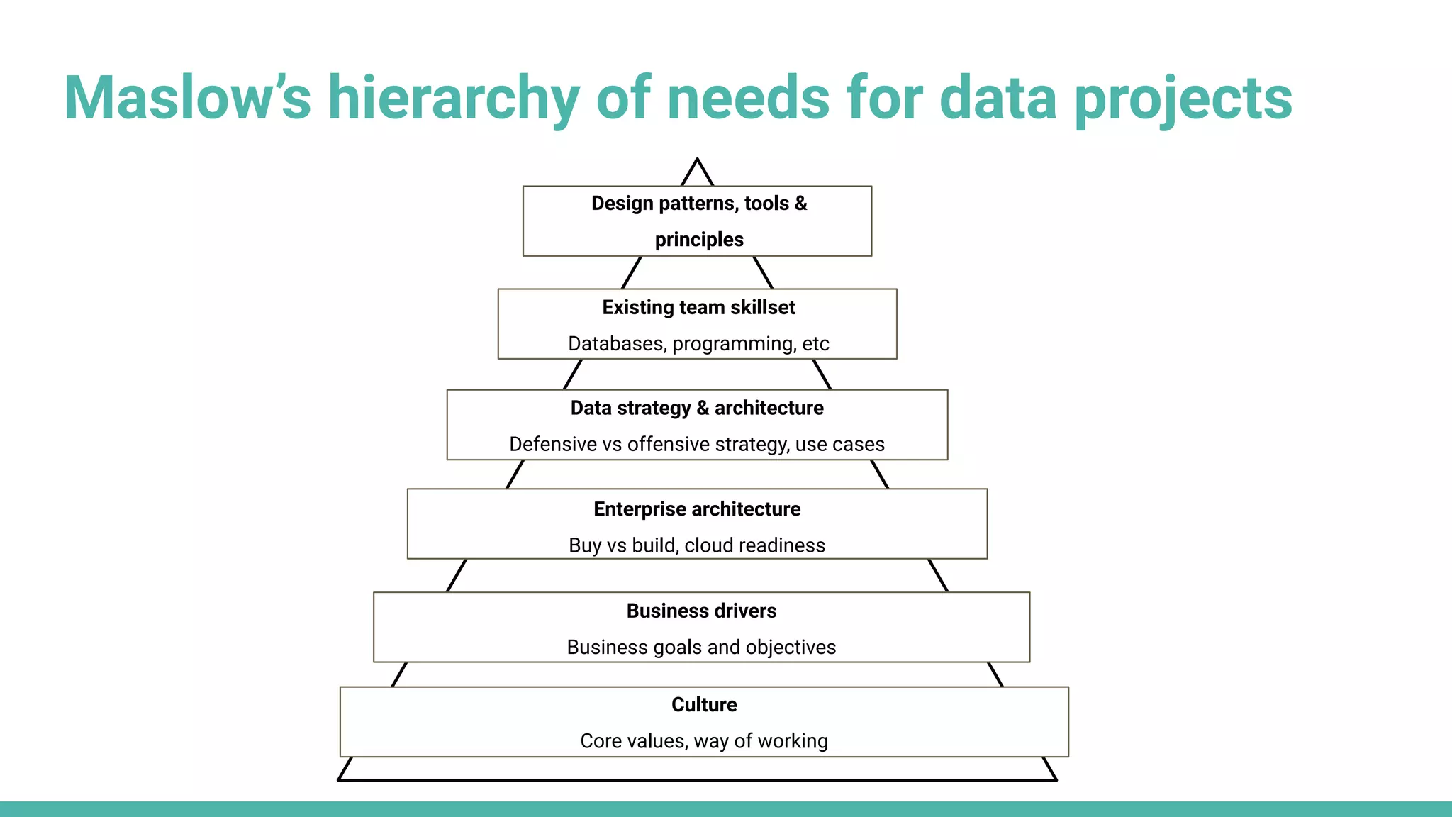 Culture
Core values, way of working
Enterprise architecture
Buy vs build, cloud readiness
Data strategy & architecture
Defensive vs offensive strategy, use cases
Existing team skillset
Databases, programming, etc
Design patterns, tools &
principles
Business drivers
Business goals and objectives
Maslow’s hierarchy of needs for data projects
 