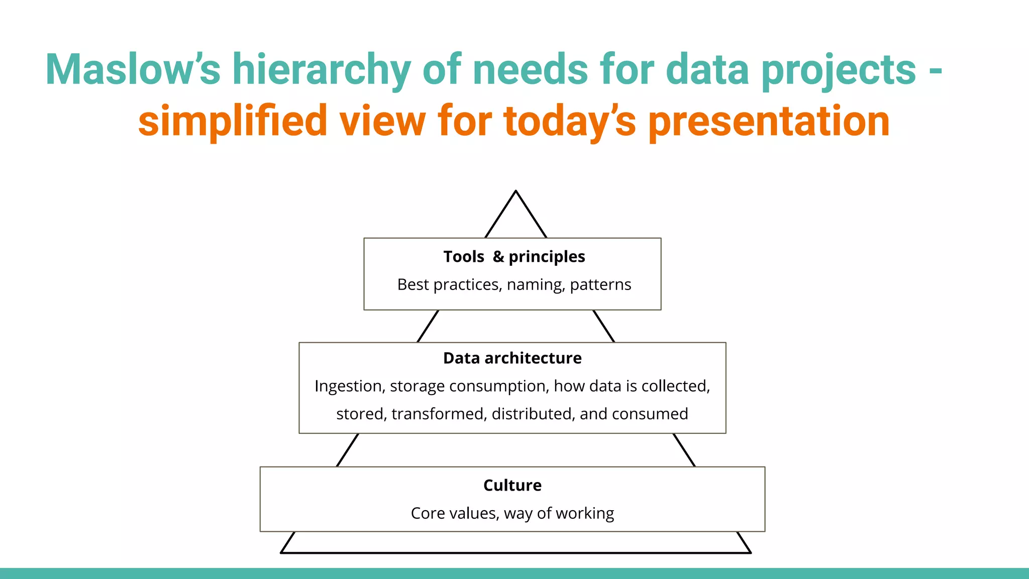 Culture
Core values, way of working
Data architecture
Ingestion, storage consumption, how data is collected,
stored, transformed, distributed, and consumed
Tools & principles
Best practices, naming, patterns
Maslow’s hierarchy of needs for data projects -
simpliﬁed view for today’s presentation
 